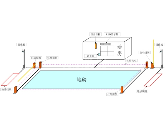刷卡自动过磅系统 刷卡自动过磅系统